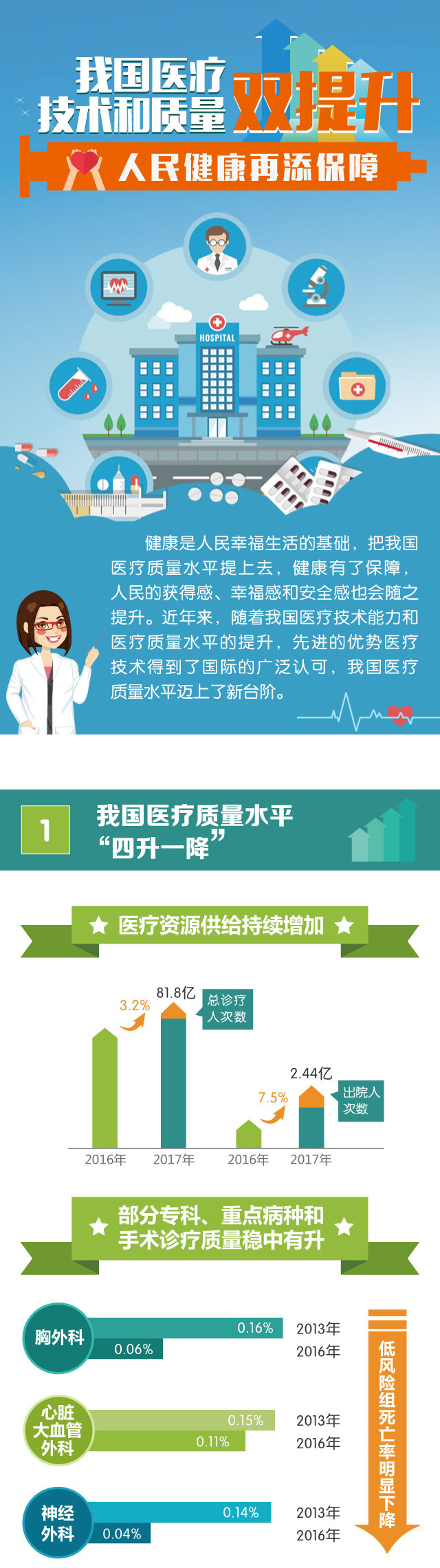 图解丨我国医疗技术和质量双提升 人民健康再添保障