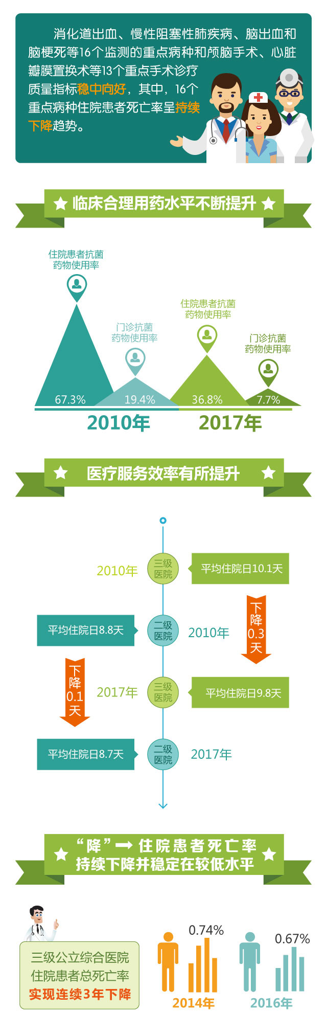 图解丨我国医疗技术和质量双提升 人民健康再添保障