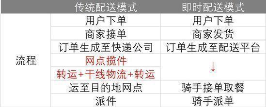 美团，当飞轮转动之时