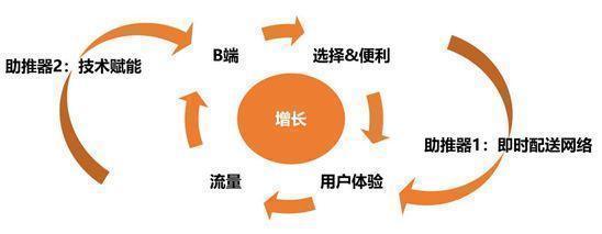 美团，当飞轮转动之时