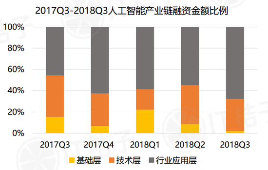 2018年Q3中国互联网创业投资分析报告
