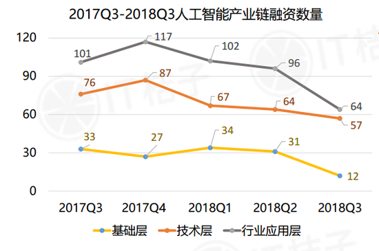 2018年Q3中国互联网创业投资分析报告