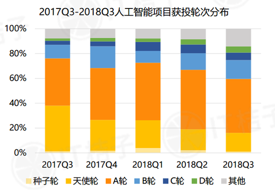 2018年Q3中国互联网创业投资分析报告