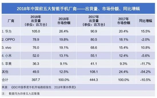 最前线 | 中国智能机市场Q4风云变：小米出货量大跌35%，苹果大跌20%