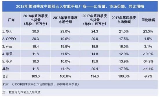 最前线 | 中国智能机市场Q4风云变：小米出货量大跌35%，苹果大跌20%