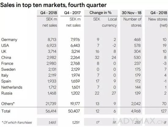 H&M的数字转型元年，2018财年线上市场收入大涨22%
