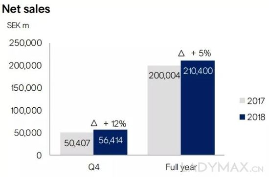 H&M的数字转型元年，2018财年线上市场收入大涨22%