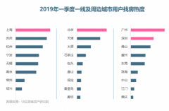 一季度部分城市楼市成交回暖 业内：政策趋稳不会大涨