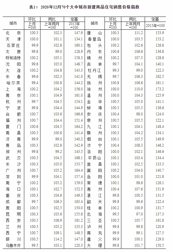 2020年12月70个大中城市新建商品住宅销售价格指数。截图自国家统计局官网