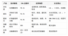 新车新房除甲醛产品品牌怎么选？主流治理甲醛产品横向对比选